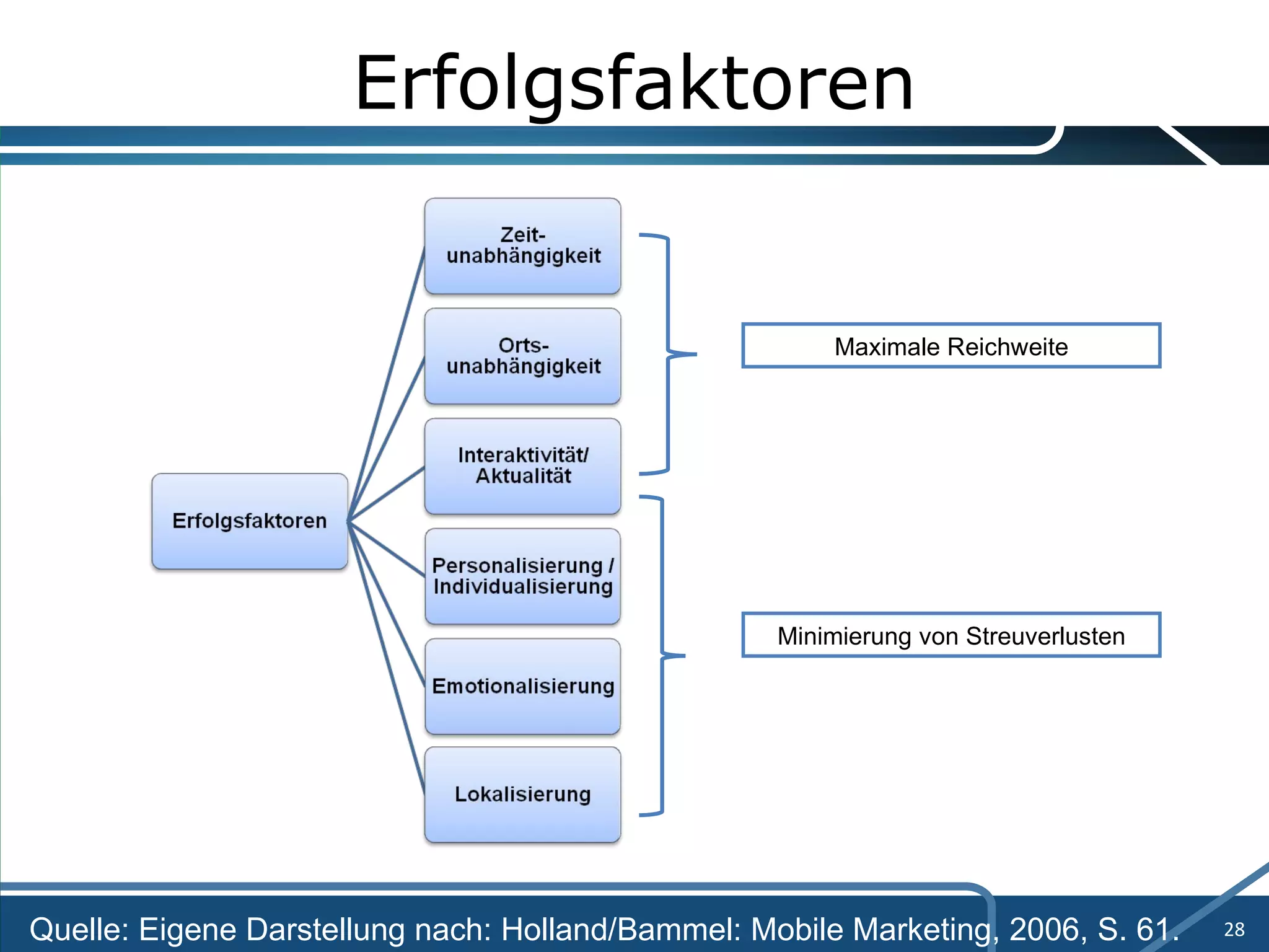 Erfolgsfaktoren Quelle: Eigene Darstellung nach: Holland/Bammel: Mobile Marketing, 2006, S. 61. Maximale Reichweite Minimierung von Streuverlusten 