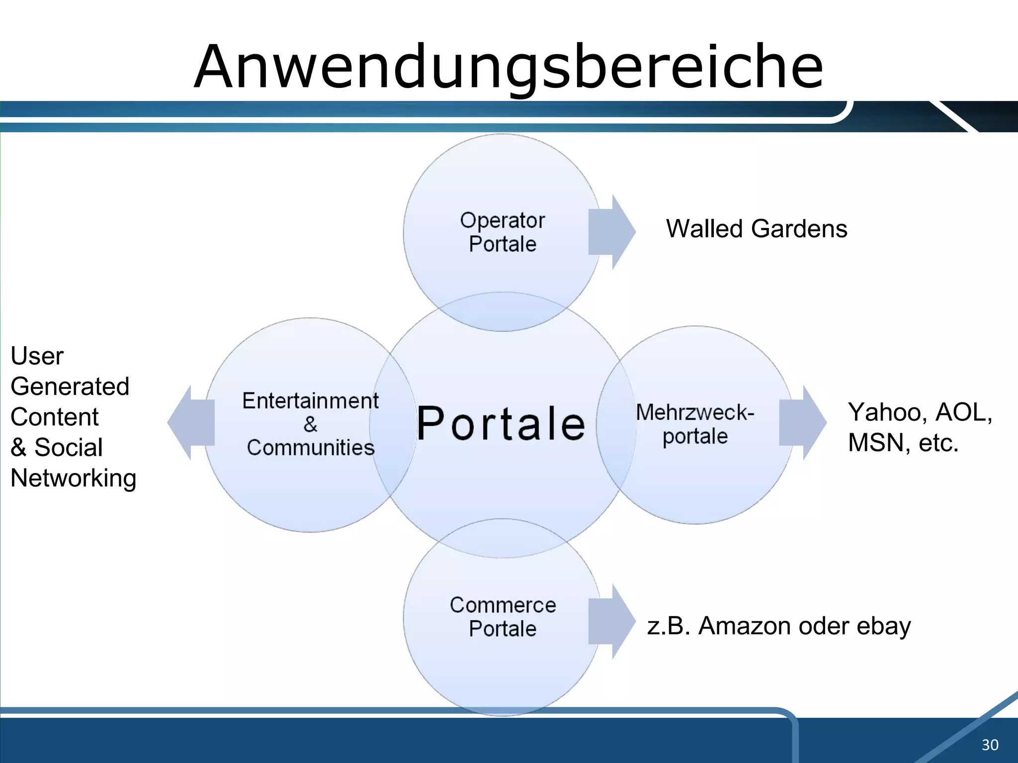 Anwendungsbereiche Walled Gardens Yahoo, AOL,  MSN, etc. z.B. Amazon oder ebay User  Generated  Content  & Social  Networking 