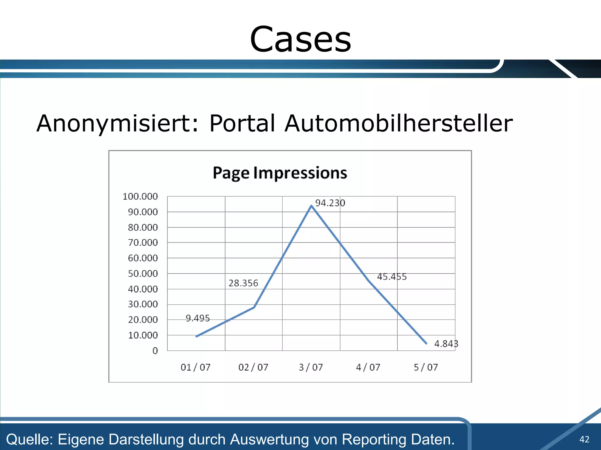 Cases Anonymisiert: Portal Automobilhersteller Quelle: Eigene Darstellung durch Auswertung von Reporting Daten. 