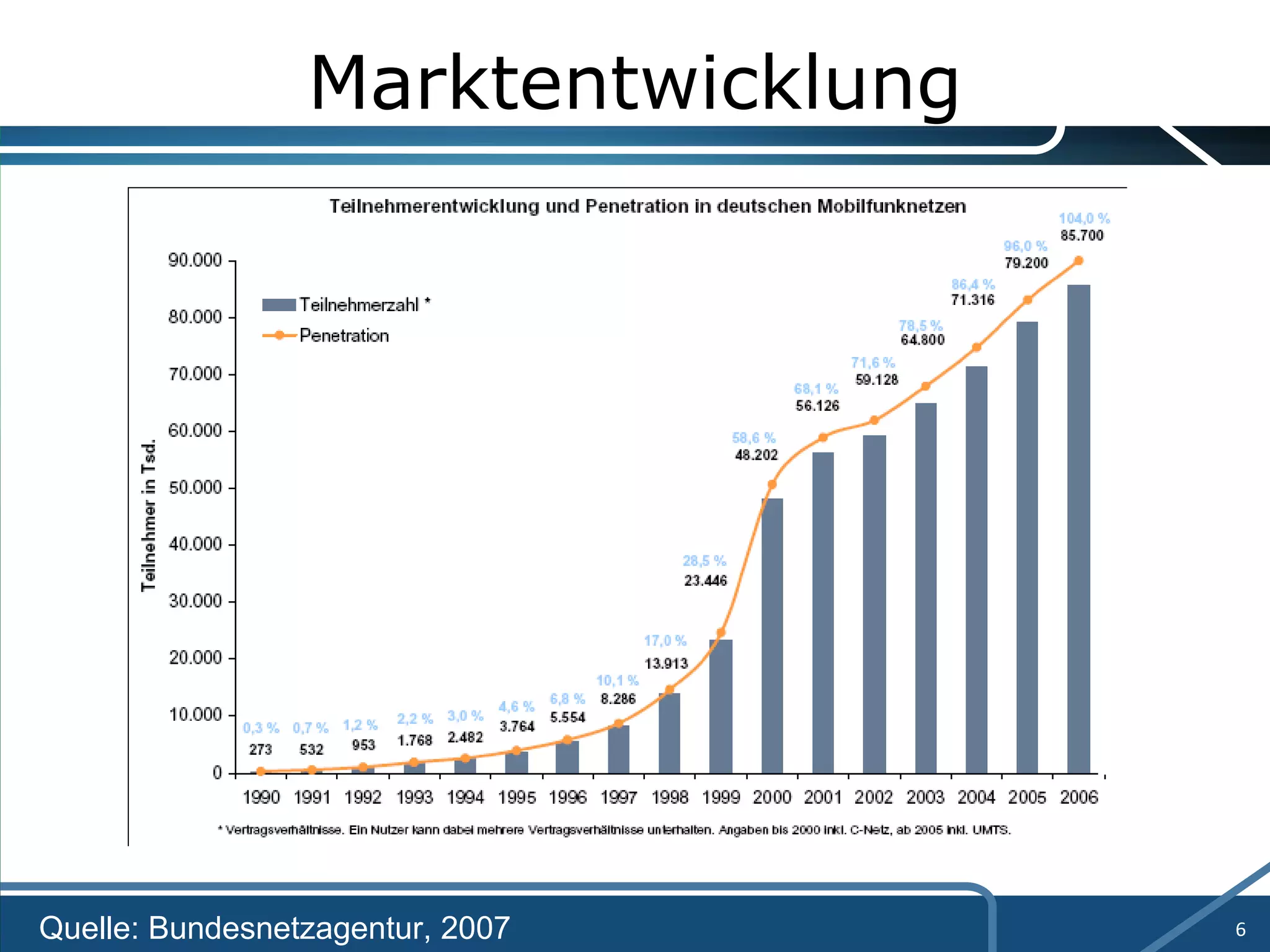 Marktentwicklung Quelle: Bundesnetzagentur, 2007 