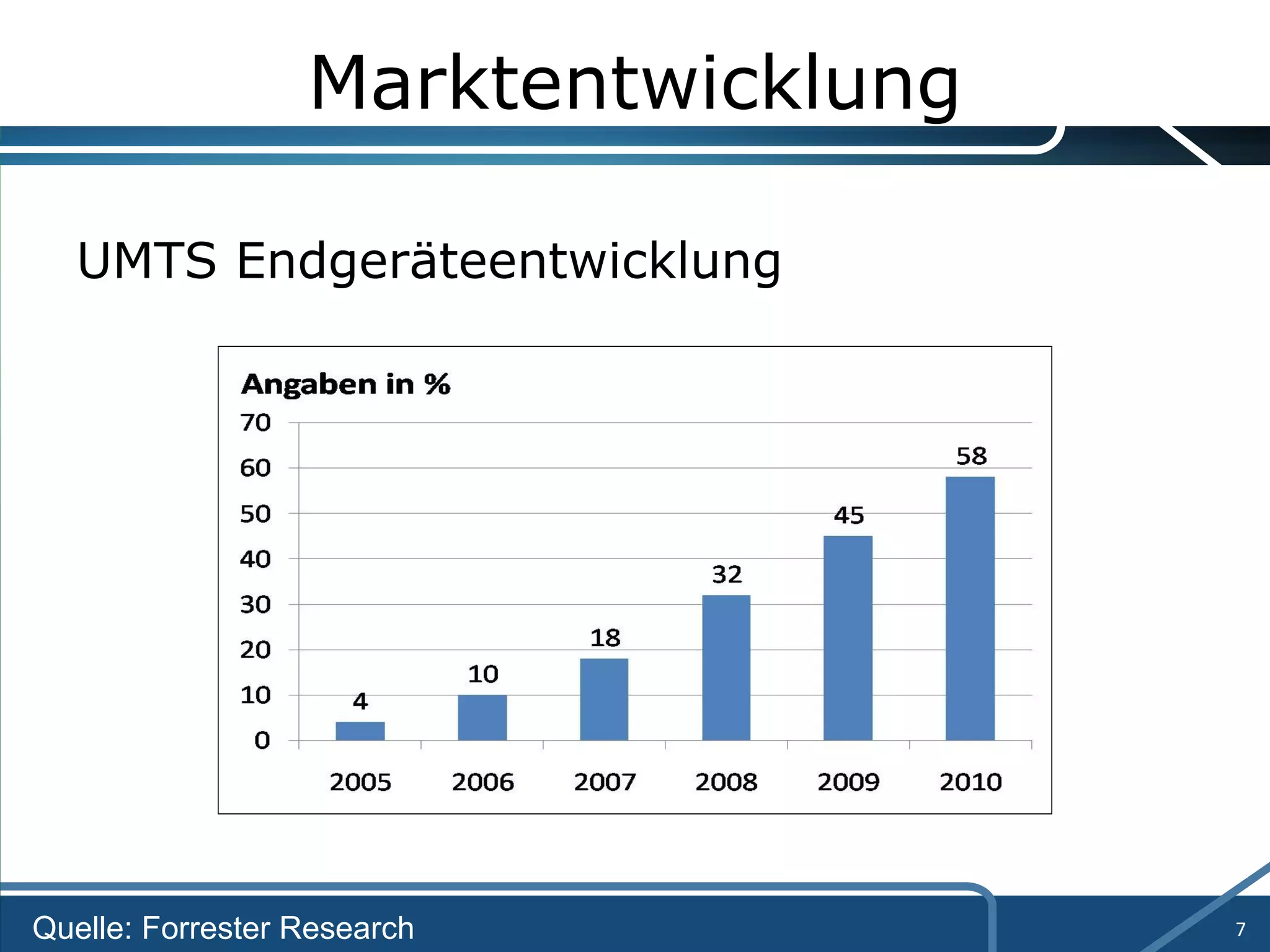 Marktentwicklung UMTS Endgeräteentwicklung Quelle: Forrester Research 