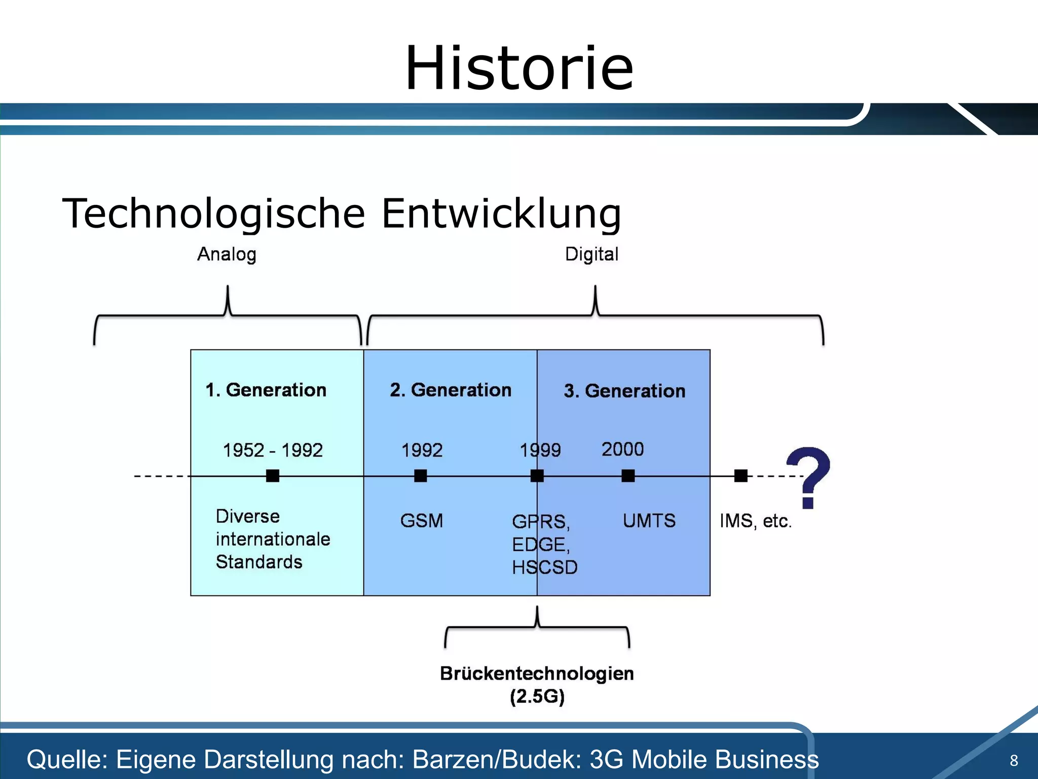 Historie Technologische Entwicklung Quelle: Eigene Darstellung nach: Barzen/Budek: 3G Mobile Business 