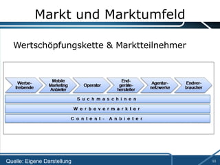 Markt und Marktumfeld Wertschöpfungskette & Marktteilnehmer Quelle: Eigene Darstellung 