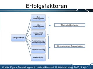 Erfolgsfaktoren Quelle: Eigene Darstellung nach: Holland/Bammel: Mobile Marketing, 2006, S. 61. Maximale Reichweite Minimierung von Streuverlusten 