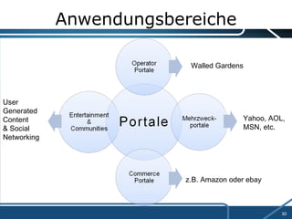 Anwendungsbereiche Walled Gardens Yahoo, AOL,  MSN, etc. z.B. Amazon oder ebay User  Generated  Content  & Social  Networking 