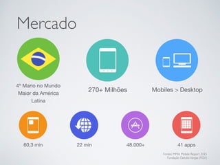 4º Mario no Mundo

Maior da América
Latina
Mercado
270+ Milhões Mobiles > Desktop

60,3 min 22 min 48.000+
Fontes: MMA Mobile Report 2015
Fundação GetulioVargas (FGV)
41 apps
 