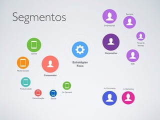 Estratégias
Foco
Produtividade
Redes sociais
Força de
Vendas
m-Commerce m-Marketing
Comunicação Saúde
Serviços
Segmentos
On Demand
Empresariais
Games
Consumidor
B2B
Corporativo
 