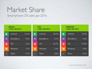 Fonte: KANTAR WORLD PANEL
Smartphone OS sales Jan 2016
Market Share
 