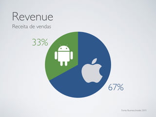Revenue
33%
67%
Fonte: Business Insider, 2015
Receita de vendas
 