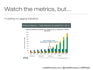 Watch the metrics, but...
• Leading vs Lagging Indicators

mobilefirstnews.com | @mobilefirstnews | #20Mobile

 