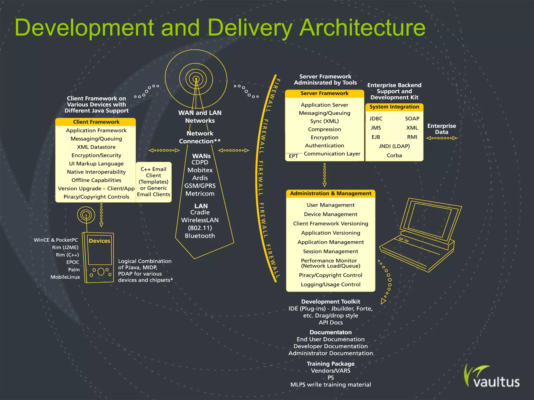 Development and Delivery Architecture
 
