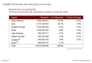 Requisições por geografia:  Total de requisições de aparelhos mobile no mês de Abril Fonte:  admob – Abril de 2010 Overview do Mercado no Mundo Junho/2010 [email_address] 