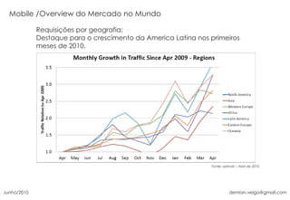 Fonte:  admob – Abril de 2010 Overview do Mercado no Mundo Requisições por geografia:  Destaque para o crescimento da America Latina nos primeiros meses de 2010. Junho/2010 [email_address] 