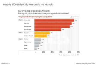 Fonte:  Appcelerator – Junho de 2010 Sistema Operacionais Mobile:  Em qual plataforma você planeja desenvolver ? Overview do Mercado no Mundo Junho/2010 [email_address] 