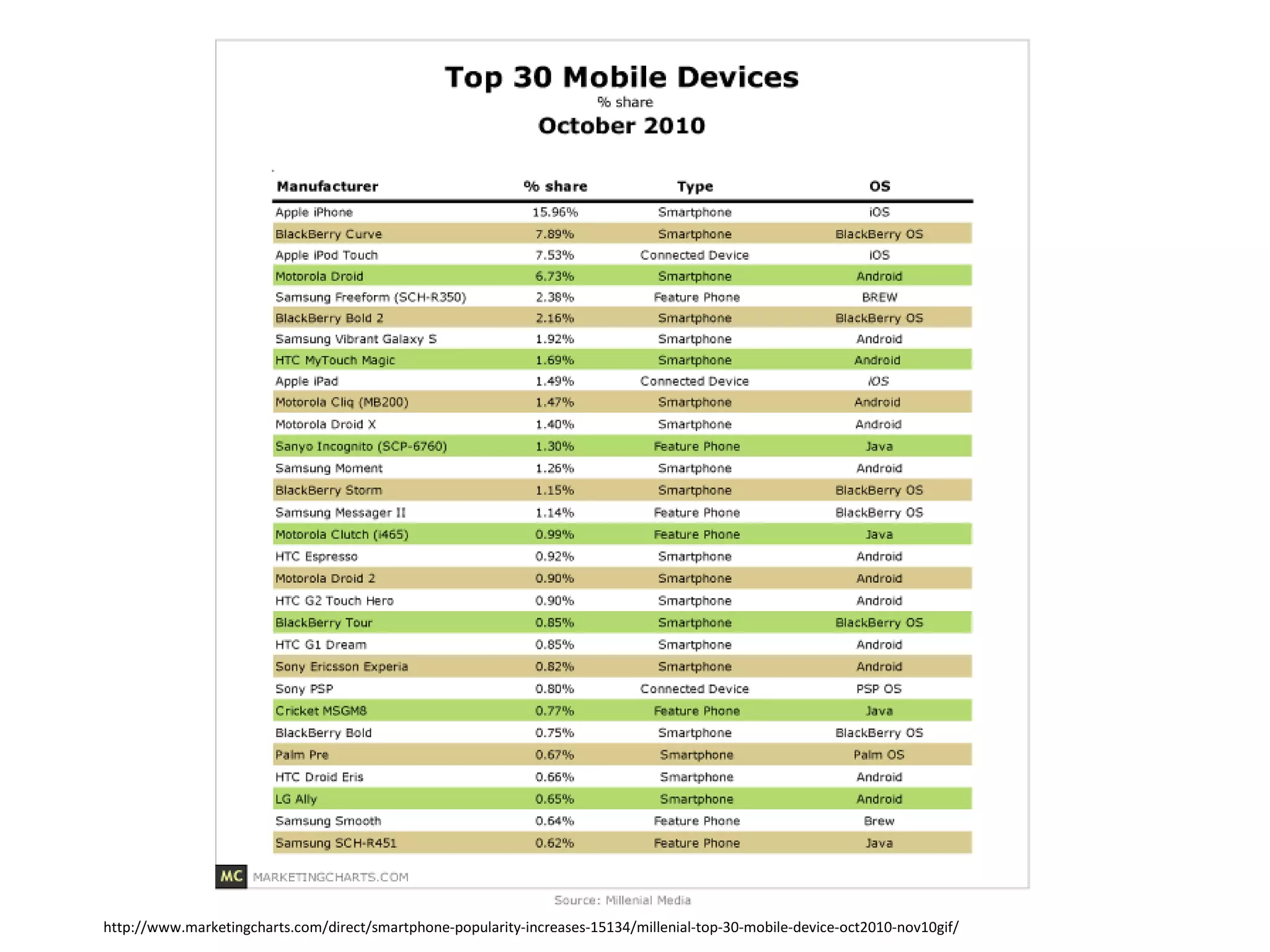 Usage http://www.marketingcharts.com/direct/smartphone-popularity-increases-15134/millenial-top-30-mobile-device-oct2010-nov10gif/ 