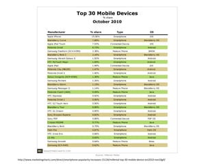 Usage http://www.marketingcharts.com/direct/smartphone-popularity-increases-15134/millenial-top-30-mobile-device-oct2010-nov10gif/ 
