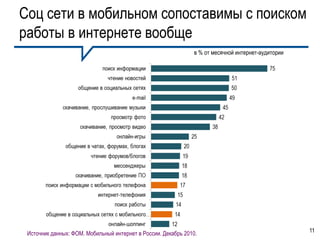 Соц сети в мобильном сопоставимы с поиском
работы в интернете вообще
                                                               в % от месячной интернет-аудитории




 Источник данных: ФОМ. Мобильный интернет в России. Декабрь 2010.                                   11
 
