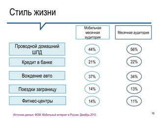 Стиль жизни
                                                      Мобильная
                                                      месячная     Месячная аудитория
                                                      аудитория

 Проводной домашний
                                                         44%              56%
        ШПД
      Кредит в банке                                     21%              22%


      Вождение авто                                      37%              34%

   Поездки заграницу                                     14%              13%

      Фитнес-центры                                      14%              11%

Источник данных: ФОМ. Мобильный интернет в России. Декабрь 2010.                        16
 