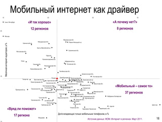 Мобильный интернет как драйвер
                                            «И так хорошо»                                                      «А почему нет?»
                                                12 регионов                                                         8 регионов
Месячная интернет-аудитория, в %




                                                                                                                  «Мобильный – самое то»
                                                                                                                            37 регионов



                              «Вряд ли поможет»
                                                              Доля владеющих только мобильным телефоном, в %
                                   17 региона
                                                                                        Источник данных: ФОМ. Интернет в регионах. Март 2011.   18
 