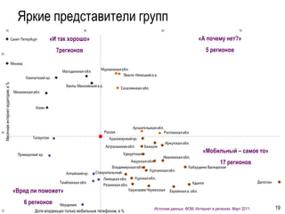 Яркие представители групп
                                                 «И так хорошо»                                                    «А почему нет?»
                                                    7регионов                                                          5 регионов
Месячная интернет-аудитория, в %




                                                                                                                     «Мобильный – самое то»
                                                                                                                               17 регионов



                                   «Вряд ли поможет»
                                      6 регионов
                                                                                           Источник данных: ФОМ. Интернет в регионах. Март 2011.   19
                                          Доля владеющих только мобильным телефоном, в %
 