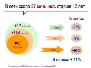 В сети около 57 млн. чел. старше 12 лет

                                                                      За два года

          +4,7 млн. чел                                       Месяц     -25%
      +11,4 млн. чел
                                                           Неделя        -9%
         40,7
        млн. чел
                                                        Сутки
                                                                        +90%

                                                            В целом: + 41%
 Источник данных: ФОМ. Мобильный интернет в России. Декабрь 2010.
 