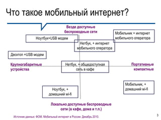 Что такое мобильный интернет?
                                         Везде доступные
                                        беспроводные сети               Мобильник + интернет
                  Ноутбук+USB модем                                     мобильного оператора
                                                  Нетбук, + интернет
                                                 мобильного оператора
 Десктоп +USB модем

 Крупногабаритные                       Нетбук, + общедоступная                  Портативные
 устройства                                   сеть в кафе                         компактные


                                                                             Мобильник, +
                              Ноутбук, +                                     домашний wi-fi
                            домашний wi-fi

                             Локально доступные беспроводные
                                  сети (в кафе, дома и т.п.)
  Источник данных: ФОМ. Мобильный интернет в России. Декабрь 2010.                             3
 