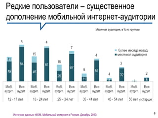 Редкие пользователи – существенное
дополнение мобильной интернет-аудитории
                                                               Месячная аудитория, в % по группам




 Источник данных: ФОМ. Мобильный интернет в России. Декабрь 2010.                                   6
 