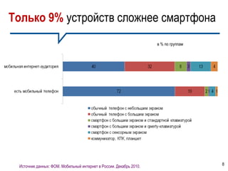 Только 9% устройств сложнее смартфона
                                                                    в % по группам




 Источник данных: ФОМ. Мобильный интернет в России. Декабрь 2010.                    8
 
