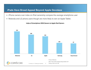 iPads Have Broad Appeal Beyond Apple Devotees

  iPhone owners over index on iPad ownership compare the average smartphone user
  Motorola and LG phone users though are more likely to own an Apple Tablet.

                                        Index	
  of	
  Smartphone	
  OEM	
  Owners	
  to	
  Apple	
  iPad	
  Owners	
  



                  210	
  

                                                  180	
  
                                                                                                    164	
  




                                                                                                                                                      103	
                               97	
  




         	
  	
  	
  	
  Motorola	
             	
  	
  	
  	
  LG	
                          	
  	
  	
  	
  Apple	
                         	
  	
  	
  	
  Samsung	
     	
  	
  	
  	
  Sony	
  Ericsson	
  


                                                                                                                          Product: MobiLens

                                                                                                                          Data: Three month average ending October 2011
                                             © comScore, Inc. Proprietary and Confidential.              16               Country: EU5, N= 67,792
 