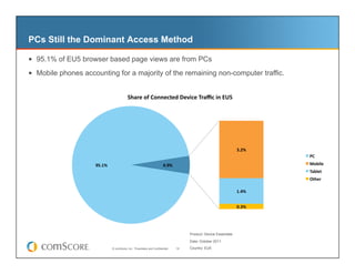 PCs Still the Dominant Access Method

  95.1% of EU5 browser based page views are from PCs
  Mobile phones accounting for a majority of the remaining non-computer traffic.

                                             Share	
  of	
  Connected	
  Device	
  Traﬃc	
  in	
  EU5	
  




                                                                                                                       3.2%	
  
                                                                                                                                  PC	
  
                     95.1%	
                                              4.9%	
                                                  Mobile	
  
                                                                                                                                  Tablet	
  
                                                                                                                                  Other	
  

                                                                                                                       1.4%	
  


                                                                                                                       0.3%	
  




                                                                                          Product: Device Essentials

                                                                                          Data: October 2011
                                 © comScore, Inc. Proprietary and Confidential.      18   Country: EU5
 