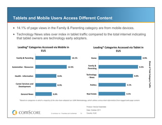 Tablets and Mobile Users Access Different Content

   14.1% of page views in the Family & Parenting category are from mobile devices.
   Technology News sites over index in tablet traffic compared to the total internet indicating
      that tablet owners are technology early adopters.

        Leading*	
  Categories	
  Accessed	
  via	
  Mobile	
  in	
                                                                                    Leading*	
  Categories	
  Accessed	
  via	
  Tablet	
  in	
  
                              EU5	
                                                                                                                                         EU5	
  

      Family	
  &	
  ParenSng	
                                                                               14.1%	
                              Home	
                                                                                            4.9%	
  




                                                                                                                                                                                                                                                                Share of Total Category Traffic
                                                                                                                                             Family	
  &	
  
AutomoSve	
  -­‐	
  Resources	
                                                                        12.5%	
                                                                                                                                  4.5%	
  
                                                                                                                                             ParenSng	
  

                                                                                                                                          Technology	
  
    Health	
  -­‐	
  InformaSon	
                                                  8.4%	
                                                                                                                                            4.0%	
  
                                                                                                                                            -­‐	
  News	
  


     Career	
  Services	
  and	
  
                                                                                   8.3%	
                                                        PoliScs	
                                                             3.1%	
  
        Development	
  


             General	
  News	
                                            6.6%	
                                                           Real	
  Estate	
                                                           3.1%	
  

           *Based	
  on	
  categories	
  in	
  which	
  a	
  majority	
  of	
  the	
  sites	
  have	
  adapted	
  our	
  UDM	
  Methodology,	
  which	
  u=lises	
  census-­‐level	
  informa=on	
  from	
  tagged	
  web	
  page	
  content.	
  


                                                                                                                                          Product: Device Essentials

                                                                                                                                          Data: October 2011
                                                                       © comScore, Inc. Proprietary and Confidential.         19          Country: EU5
 