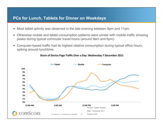 PCs for Lunch, Tablets for Dinner on Weekdays

  Most tablet activity was observed in the late evening between 9pm and 11pm.
  Otherwise mobile and tablet consumption patterns were similar with mobile traffic showing
  peaks during typical commuter travel hours (around 9am and 6pm).

  Computer-based traffic had its highest relative consumption during typical office hours,
  spiking around lunchtime.
                             Share	
  of	
  Device	
  Page	
  Traﬃc	
  Over	
  a	
  Day:	
  Wednesday	
  7	
  December	
  2011	
  


                                               Tablet	
                                    Mobile	
                            Computer	
  
     10%	
  
      9%	
  
      8%	
  
      7%	
  
      6%	
  
      5%	
  
      4%	
  
      3%	
  
      2%	
  
      1%	
  
      0%	
  
           12:00	
  AM	
                      6:00	
  AM	
                                          12:00	
  PM	
                         6:00	
  PM	
  
                                                                                                            Product: Custom Analytix

                                                                                                            Data: 7 December 2011
                                          © comScore, Inc. Proprietary and Confidential.       20           Country: EU5
 