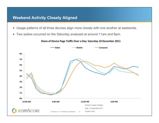 Weekend Activity Closely Aligned

  Usage patterns of all three devices align more closely with one another at weekends.
  Two spikes occurred on the Saturday analysed at around 11am and 6pm.
                           Share	
  of	
  Device	
  Page	
  Traﬃc	
  Over	
  a	
  Day:	
  Saturday	
  10	
  December	
  2011	
  

                                             Tablet	
                                  Mobile	
                         Computer	
  

    8%	
  

    7%	
  

    6%	
  

    5%	
  

    4%	
  

    3%	
  

    2%	
  

    1%	
  

    0%	
  
         12:00	
  AM	
                   6:00	
  AM	
                                          12:00	
  PM	
                           6:00	
  PM	
  
                                                                                                      Product: Custom Analytix

                                                                                                      Data: 10 December 2011
                                      © comScore, Inc. Proprietary and Confidential.      21          Country: EU5
 