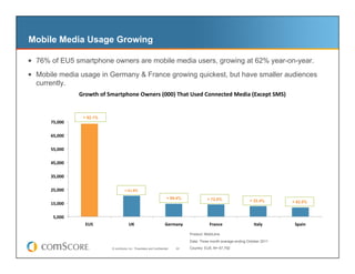 Mobile Media Usage Growing

  76% of EU5 smartphone owners are mobile media users, growing at 62% year-on-year.
  Mobile media usage in Germany & France growing quickest, but have smaller audiences
  currently.
                   Growth	
  of	
  Smartphone	
  Owners	
  (000)	
  That	
  Used	
  Connected	
  Media	
  (Except	
  SMS)	
  


                     + 62.1%
      75,000	
  

      65,000	
  

      55,000	
  

      45,000	
  

      35,000	
  

      25,000	
                               +	
  61.8%	
  
                                                                               + 89.4%                + 72.0%                 + 32.4%       + 62.0%
      15,000	
  

       5,000	
  
                      EU5	
                     UK	
                          Germany	
                France	
                 Italy	
      Spain	
  

                                                                                            Product: MobiLens

                                                                                            Data: Three month average ending October 2011
                                   © comScore, Inc. Proprietary and Confidential.   22      Country: EU5, N= 67,792
 