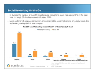Social Networking On-the-Go
  In Europe the number of monthly mobile social networking users has grown 46% in the past
  year, to reach 57.4 million users in October 2011.

  More and more European consumers are using mobile social networking on a daily basis, this
  audience growing at 69% year-on-year.
                             Top	
  5	
  UK	
  Social	
  Networking	
  Sites	
  on	
  Mobile*	
  vs	
  Classic	
  Web	
  by	
  %	
  Reach	
  
                                                                      Mobile	
  (Browser	
  Only)	
                Classic	
  Web	
  
                  75.7	
  




      41.6	
  




                                                        19.5	
  
                                                                                                        14.9	
  
                                                                                                                                                                      7.8	
                                                           6.6	
  
                                          4.8	
  
                                                                                         2.7	
                                                   1.3	
                                                           1.1	
  

         Facebook	
                            Twiger	
                                       Linkedin	
                                             Myspace	
                                                         Tumblr	
  
                                                                                                                   *	
  Classic	
  Web	
  for	
  UK	
  includes	
  all	
  users	
  over	
  the	
  age	
  of	
  6+	
  while	
  Mobile	
  includes	
  all	
  ages	
  

                                                                                                             Product: MobiLens-EU5, GSMA Mobile Media Metrics-UK and Media Metrix-UK
                                                                                                             Data: October 2011
                                             © comScore, Inc. Proprietary and Confidential.        23
                                                                                                             Country: EU5, N= 67,792
 