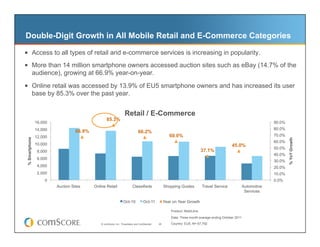 Double-Digit Growth in All Mobile Retail and E-Commerce Categories

  Access to all types of retail and e-commerce services is increasing in popularity.
  More than 14 million smartphone owners accessed auction sites such as eBay (14.7% of the
               audience), growing at 66.9% year-on-year.

  Online retail was accessed by 13.9% of EU5 smartphone owners and has increased its user
               base by 85.3% over the past year.


                                                                   Retail / E-Commerce
                                                  85.3%
               16,000                                                                                                                                                90.0%
               14,000                                                                                                                                                80.0%
                                  66.9%                                        66.2%
               12,000                                                                                  60.0%                                                         70.0%
% Smartphone




                                                                                                                                                                             % YoY Growth
                                                                                                                                                                     60.0%
               10,000                                                                                                                         45.0%
                                                                                                                                                                     50.0%
                8,000                                                                                                       37.1%
                                                                                                                                                                     40.0%
                6,000
                                                                                                                                                                     30.0%
                4,000                                                                                                                                                20.0%
                2,000                                                                                                                                                10.0%
                   0                                                                                                                                                 0.0%
                        Auction Sites     Online Retail                   Classifieds               Shopping Guides         Travel Service              Automotive
                                                                                                                                                         Services

                                                                  Oct-10            Oct-11          Year on Year Growth

                                                                                                        Product: MobiLens

                                                                                                        Data: Three month average ending October 2011
                                              © comScore, Inc. Proprietary and Confidential.   26       Country: EU5, N= 67,792
 