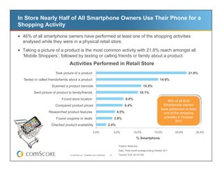 In Store Nearly Half of All Smartphone Owners Use Their Phone for a
Shopping Activity

  46% of all smartphone owners have performed at least one of the shopping activities
  analysed while they were in a physical retail store.

  Taking a picture of a product is the most common activity with 21.8% reach amongst all
  ‘Mobile Shoppers’, followed by texting or calling friends or family about a product.
                                  Activities Performed in Retail Store
                        Took picture of a product                                                                                                   21.8%
  Texted or called friends/family about a product                                                                                14.9%
                     Scanned a product barcode                                                                    10.9%
         Sent picture of product to family/friends                                                              10.1%
                            Found store location                                                  6.6%
                                                                                                                                      46% of all EU5
                        Compared product prices                                                  6.4%                              Smartphone owners
                                                                                                                                  have performed at least
                   Researched product features                                            4.5%                                      one of the shopping
                        Found coupons or deals                                           3.9%                                       activities in October
                                                                                                                                             2011
                     Checked product availability                                  2.4%

                                                               0.0%                      5.0%            10.0%              15.0%           20.0%       25.0%

                                                                                                            % Smartphone

                                                                                            Product: MobiLens

                                                                                            Data: Three month average ending October 2011
                                  © comScore, Inc. Proprietary and Confidential.    27      Country: EU5, N= 67,792
 