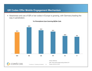 QR Codes Offer Mobile Engagement Mechanism

  Awareness and use of QR or bar codes in Europe is growing, with Germany leading the
  way in penetration.
                                       %	
  of	
  Smartphone	
  Users	
  Scanning	
  QR/Bar	
  Code	
  


                        14.9	
  

                                                             13.2	
  
                                                                                       12.5	
  
          12.1	
  


                                                                                                                 10.0	
  
                                                                                                                                 9.6	
  




          EU5	
          DE	
                                 UK	
                      FR	
                      ES	
            IT	
  



                                                                                 Product: MobiLens

                                                                                 Data: Three month average ending October 2011
                           © comScore, Inc. Proprietary and Confidential.   28   Country: EU5, N= 67,792
 