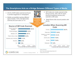 The Smartphone Acts as a Bridge Between Different Types of Media
                                                                                                            QR Codes are mostly scanned while
  45.2% of QR Codes scanned are found                                                                         being at home, with a 58.7% reach
   in printed magazines or newspapers.
                                                                                                               among Smartphone owners who
  Mobile successfully reaches different                                                                       scanned a QR Code
   type of media; 7.0% of all QR Codes                                             11.9 Million
                                                                                  Smartphone                Retail Stores take second position with
   scanned are even seen on TV!
                                                                                     owners                    24.4%
                                                                                  scanned QR
                                                                                      Code
                                                                                                        Location When Scanning QR
      Source of QR Code Scanned
                                                                                                                  Code
      Printed magazine or
           newspaper
                                                                    45.2%
                                                                                                               At home                               58.7%
       Product packaging                                32.8%
                                                                                                             Retail store                   24.4%
           Website on PC                             29.7%
                                                                                                   Outside or on public
                                                                                                         transit
                                                                                                                                          21.3%
    Poster or flyer or kiosk                   24.3%
                                                                                                          Grocery store                  18.5%
 Business card or brochure            11.3%

                Storefront           9.3%                                                                       At work                  18.4%

                       TV          7.0%                                                                     Restaurant            6.4%

                             0.0%      20.0%     40.0%      60.0%                                                         0.0%    20.0%   40.0%    60.0%   80.0%
                                % Scanned QR Code with Smartphone                                                             % Scanned QR Code with Smartphone

                                                                                                Product: MobiLens

                                                                                                Data: Three month average ending October 2011
                                          © comScore, Inc. Proprietary and Confidential.   29   Country: EU5, N= 67,792
 