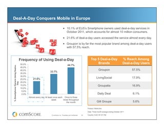 Deal-A-Day Conquers Mobile in Europe

                                                                                        10.1% of EU5’s Smartphone owners used deal-a-day services in
                                                                                             October 2011, which accounts for almost 10 million consumers.

                                                                                        21.6% of deal-a-day users accessed the service almost every day.
                                                                                        Groupon is by far the most popular brand among deal-a-day users
                                                                                             with 57.5% reach.



                                    Frequency of Using Deal-a-Day                                                           Top 5 Deal-a-Day                        % Reach Among
                                    50.0%                                                                                       Brands                              Deal-a-Day Users
                                                                                              44.7%
% Smartphone Owners Using Deal-a-




                                    45.0%
                                    40.0%                                                                                             Groupon                            57.5%
                                                                  33.7%
                                    35.0%
                                    30.0%
                                    25.0%       21.6%                                                                              LivingSocial                          17.9%
                                    20.0%
              Day




                                    15.0%                                                                                            Groupalia                           16.9%
                                    10.0%
                                     5.0%
                                     0.0%                                                                                            Daily Deal                           6.1%
                                            Almost every day At least once each Once to three
                                                                    week       times throughout
                                                                                  the month                                         Gilt Groupe                           5.6%

                                                                                                                         Product: MobiLens

                                                                                                                         Data: Three month average ending October 2011
                                                                   © comScore, Inc. Proprietary and Confidential.   30   Country: EU5, N= 67,792
 