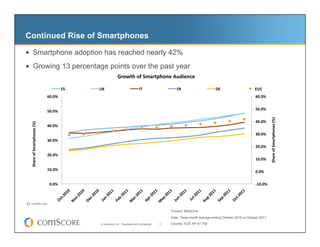 Continued Rise of Smartphones

  Smartphone adoption has reached nearly 42%
  Growing 13 percentage points over the past year
                                                                             Growth	
  of	
  Smartphone	
  Audience	
  

                                                     ES	
     UK	
                               IT	
                   FR	
                     DE	
                     EU5	
  
                                         60.0%	
                                                                                                                           60.0%	
  


                                         50.0%	
                                                                                                                           50.0%	
  




                                                                                                                                                                                          Share	
  of	
  Smartphones	
  (%)	
  
                                                                                                                                                                           40.0%	
  
 Share	
  of	
  Smartphones	
  (%)	
  




                                         40.0%	
  
                                                                                                                                                                           30.0%	
  
                                         30.0%	
  
                                                                                                                                                                           20.0%	
  
                                         20.0%	
  
                                                                                                                                                                           10.0%	
  

                                         10.0%	
                                                                                                                           0.0%	
  

                                          0.0%	
                                                                                                                           -­‐10.0%	
  




                                                                                                                     Product: MobiLens

                                                                                                                     Data: Three month average ending October 2010 vs October 2011
                                                               © comScore, Inc. Proprietary and Confidential.   11   Country: EU5, N= 67,792
 