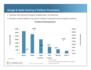 Google & Apple Gaining in Platform Penetration

  Symbian still represents largest installed base, but declining.
  Google’s Android platform has grown rapidly to represent second largest audience.
                                                                                                 Smartphone	
  OperaSng	
  Systems	
  	
  



                                  35,000	
                                            330.2%	
                                                                                                  350.0%	
  

                                  30,000	
                                                                                                                                                      300.0%	
  




                                                                                                                                                                                                               %	
  Year	
  on	
  Year	
  Growth	
  	
  
                                                                                                                                                                                                250.0%	
  
  #	
  Smartphones	
  (000)	
  




                                  25,000	
  
                                                                                                                                                                                                200.0%	
  
                                                                                                                                                                    162.6%	
  
                                  20,000	
  
                                                                                                                                                                                                150.0%	
  
                                  15,000	
  
                                                                                                                                 63.6%	
                                                        100.0%	
  
                                                                                                              54.3%	
  
                                  10,000	
  
                                                                                                                                                 -­‐12.0%	
                                     50.0%	
  
                                                             -­‐6.2%	
  
                                   5,000	
                                                                                                                                                      0.0%	
  

                                         0	
                                                                                                                                                    -­‐50.0%	
  
                                                 Symbian	
  	
                  Google	
  	
                 Apple	
               RIM	
  	
         MicrosoO	
           Other	
  OS	
  	
  

                                                                                                         Oct-­‐2011	
             Growth	
  
                                                                                                                                    Product: MobiLens

                                                                                                                                    Data: Three month average ending October 2010 vs October2011
                                                                           © comScore, Inc. Proprietary and Confidential.   12      Country: EU5, N= 67,792
 