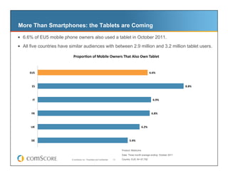 More Than Smartphones: the Tablets are Coming

  6.6% of EU5 mobile phone owners also used a tablet in October 2011.
  All five countries have similar audiences with between 2.9 million and 3.2 million tablet users.
                            ProporSon	
  of	
  Mobile	
  Owners	
  That	
  Also	
  Own	
  Tablet	
  


      EU5	
                                                                                                     6.6%	
  



        ES	
                                                                                                                     8.8%	
  



         IT	
                                                                                                       6.9%	
  



        FR	
                                                                                                      6.8%	
  



       UK	
                                                                                          6.2%	
  



        DE	
                                                                           5.4%	
  


                                                                                 Product: MobiLens

                                                                                 Data: Three month average ending October 2011
                           © comScore, Inc. Proprietary and Confidential.   13   Country: EU5, N= 67,792
 