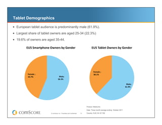 Tablet Demographics

  European tablet audience is predominantly male (61.9%).
  Largest share of tablet owners are aged 25-34 (22.3%)
  19.6% of owners are aged 35-44.

         EU5	
  Smartphone	
  Owners	
  by	
  Gender	
                                                EU5	
  Tablet	
  Owners	
  by	
  Gender	
  




                                                                                                      	
  	
  	
  	
  Female	
  ;	
  
        	
  	
  	
  	
  Female	
  ;	
                                                                                 38.1%	
  
                        43.7%	
                     	
  	
  	
  	
  Male;	
  
                                                           56.3%	
  

                                                                                                                                                	
  	
  	
  	
  Male;	
  
                                                                                                                                                       61.9%	
  




                                                                                                Product: MobiLens

                                                                                                Data: Three month average ending October 2011
                                          © comScore, Inc. Proprietary and Confidential.   15   Country: EU5, N= 67,792
 