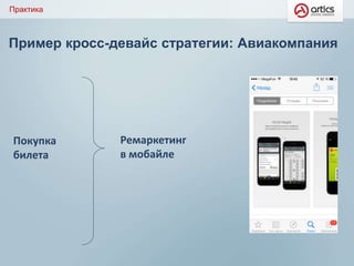 Пример кросс-девайс стратегии: Авиакомпания
Покупка
билета
Ремаркетинг
в мобайле
Практика
 