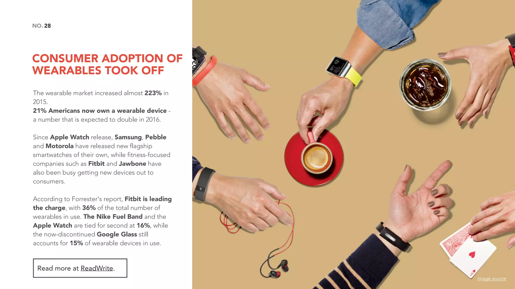 CONSUMER ADOPTION OF
WEARABLES TOOK OFF
28NO.
The wearable market increased almost 223% in
2015.
21% Americans now own a wearable device -
a number that is expected to double in 2016.
Since Apple Watch release, Samsung, Pebble
and Motorola have released new flagship
smartwatches of their own, while fitness-focused
companies such as Fitbit and Jawbone have
also been busy getting new devices out to
consumers. 
According to Forrester's report, Fitbit is leading
the charge, with 36% of the total number of
wearables in use. The Nike Fuel Band and the
Apple Watch are tied for second at 16%, while
the now-discontinued Google Glass still
accounts for 15% of wearable devices in use.
Read more at ReadWrite.
image source
 