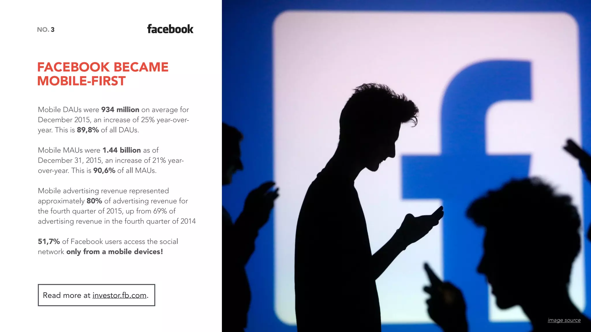 FACEBOOK BECAME  
MOBILE-FIRST
3NO.
Mobile DAUs were 934 million on average for
December 2015, an increase of 25% year-over-
year. This is 89,8% of all DAUs.
Mobile MAUs were 1.44 billion as of
December 31, 2015, an increase of 21% year-
over-year. This is 90,6% of all MAUs.
Mobile advertising revenue represented
approximately 80% of advertising revenue for
the fourth quarter of 2015, up from 69% of
advertising revenue in the fourth quarter of 2014.
51,7% of Facebook users access the social
network only from a mobile devices!
Read more at investor.fb.com.
image source
 