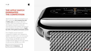 THE APPLE WATCH  
DOMINATED  
THE COMPETITION
29NO.
Apple has been selling its smartwatch since
April, and already the company has sold
7 million units, according to data from
Canalys. That’s more smartwatch sales than
all of Apple’s competitors combined,
over the previous five quarters. According to
data provided by Strategy Analytics, Apple
has 74% of the global smartwatch market.
One of Apple’s closest smartwatch
competitors is Pebble, which released the
Pebble Time Steel watch in the third quarter.
The new watch was a relative success and
helped Pebble sell 200,000 total units.
Canalys said that Apple was the only vendor
to sell more than 300,000 units in IIIQ.
Read more at Slideshare.
image source
 