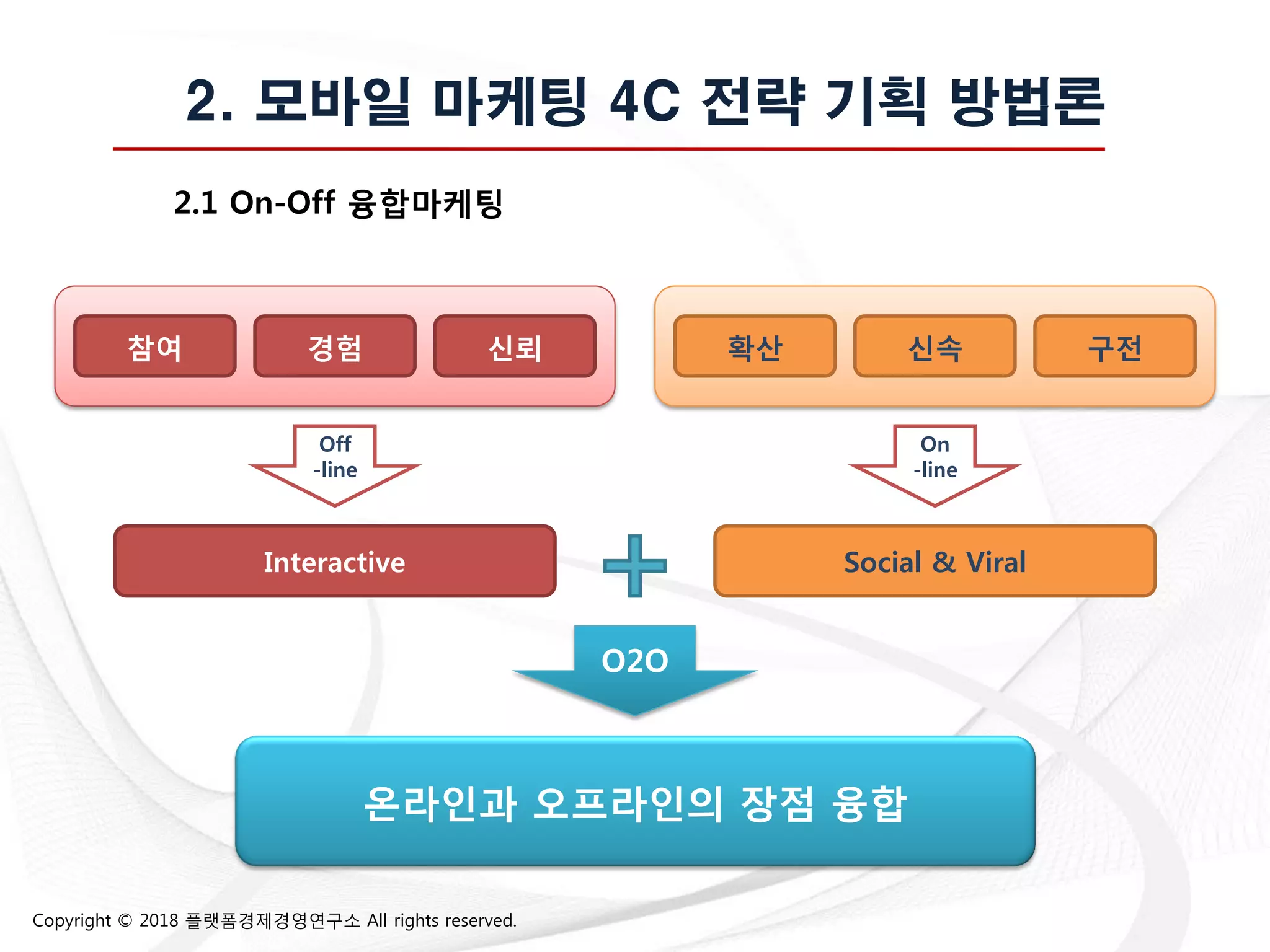 Copyright © 2018 플랫폼경제경영연구소 All rights reserved.
2. 모바일 마케팅 4C 전략 기획 방법론
2.1 On-Off 융합마케팅
참여 경험 싞뢰 확산 싞속 구전
Off
-line
On
-line
Interactive Social & Viral
O2O
온라읶과 오프라읶의 장점 융합
 