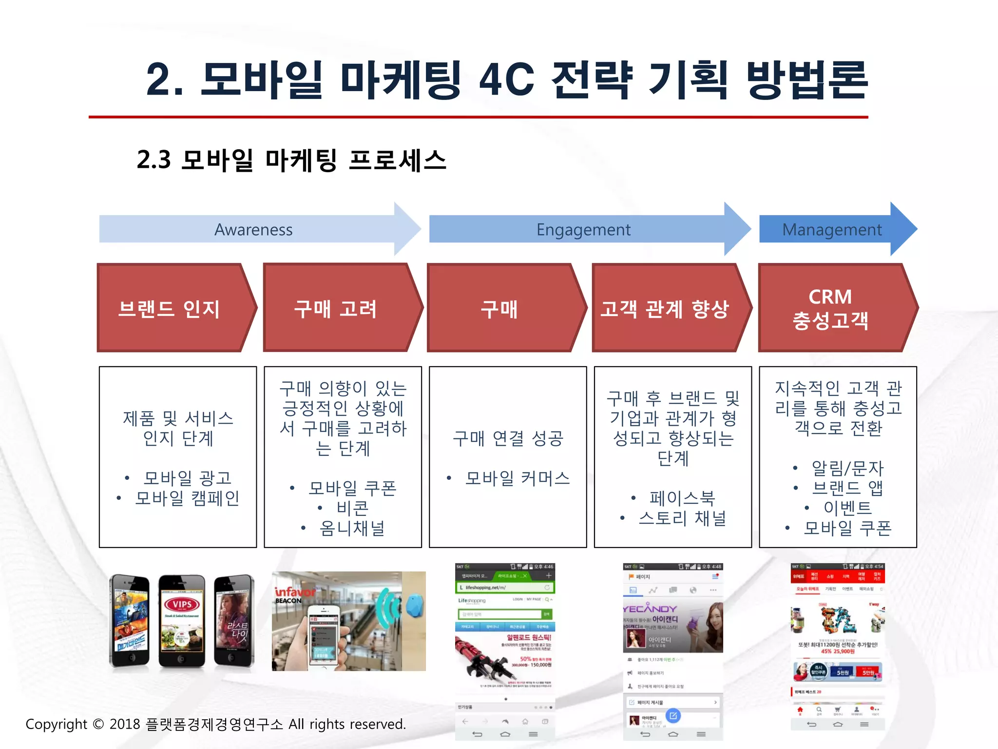 Copyright © 2018 플랫폼경제경영연구소 All rights reserved.
2. 모바일 마케팅 4C 전략 기획 방법론
2.3 모바읷 마케팅 프로세스
브랜드 읶지 구매 고려 구매 고객 관계 향상
CRM
충성고객
Awareness Engagement Management
제품 및 서비스
인지 단계
• 모바일 광고
• 모바일 캠페인
구매 의향이 있는
긍정적인 상황에
서 구매를 고려하
는 단계
• 모바일 쿠폮
• 비콘
• 옴니채널
구매 연결 성공
• 모바일 커머스
구매 후 브랜드 및
기업과 관계가 형
성되고 향상되는
단계
• 페이스북
• 스토리 채널
지속적인 고객 관
리를 통해 충성고
객으로 젂홖
• 알림/문자
• 브랜드 앱
• 이벤트
• 모바일 쿠폮
 